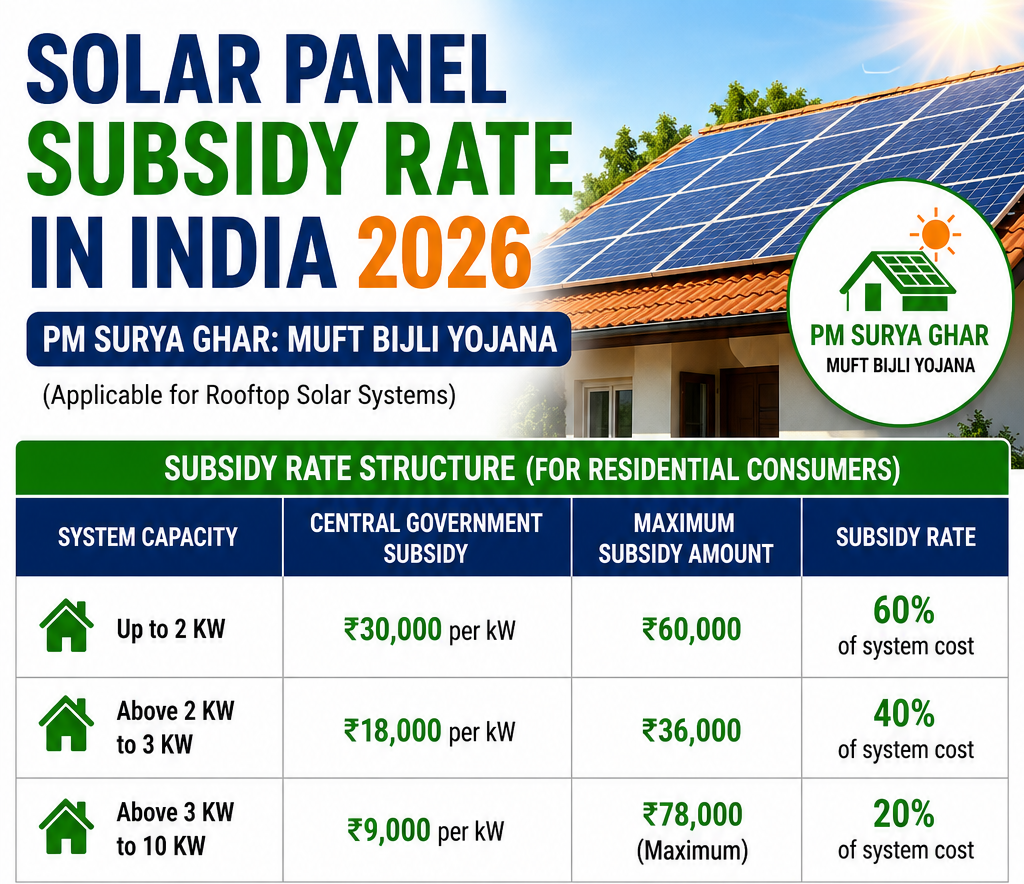 Solar Subsidy Rate 2026