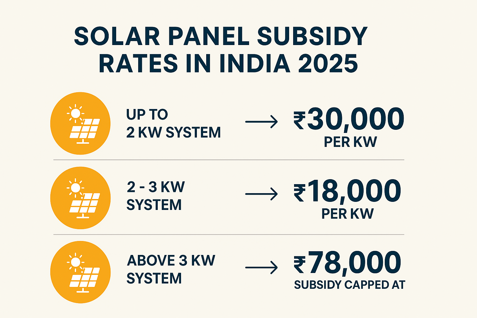 Solar Panel Subsidy for Homes in India